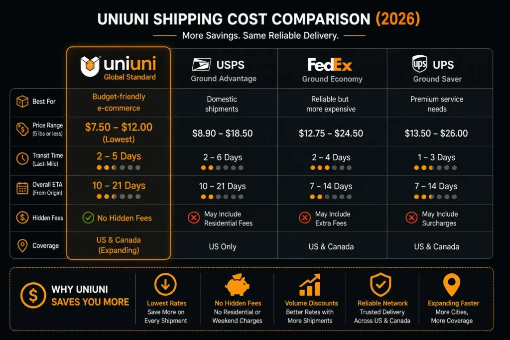 UniUni Shipping Costs, Rates & Global Standard 2026 Explained